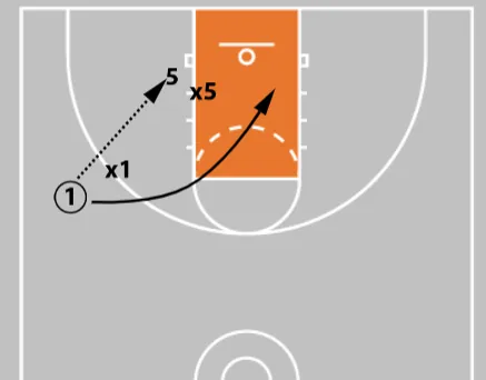 5 Essential Basket Cuts Every Coach Should Teach