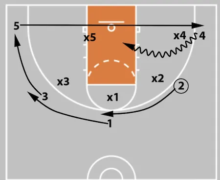 5 Out Basketball Offense - The Comprehensive Guide!