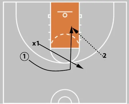 5 Out Basketball Offense - The Comprehensive Guide!