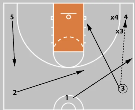 5 Out Basketball Offense - The Comprehensive Guide!