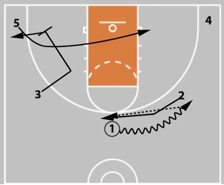 5 Out Basketball Offense - The Comprehensive Guide!