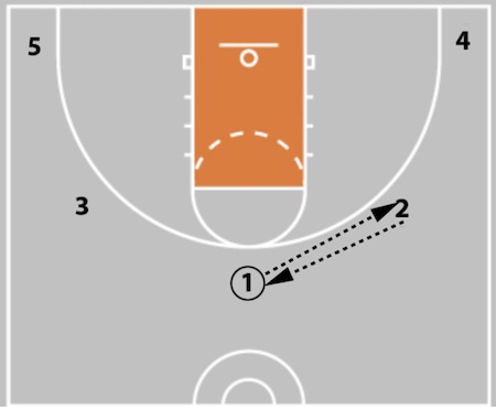 5 Out Basketball Offense - The Comprehensive Guide!