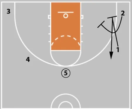 5 Out Basketball Offense - The Comprehensive Guide!