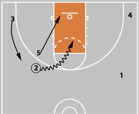 5 Out Basketball Offense - The Comprehensive Guide!