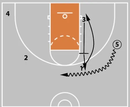 5 Out Basketball Offense - The Comprehensive Guide!