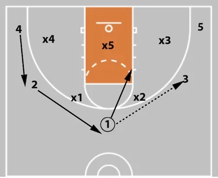 5 Out Basketball Offense - The Comprehensive Guide!