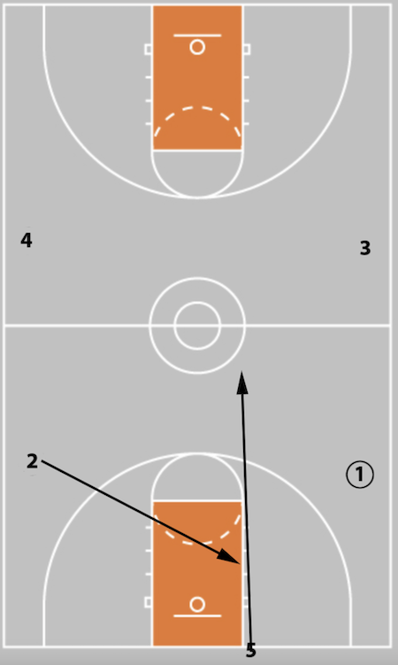 5 Out Basketball Offense - The Comprehensive Guide!