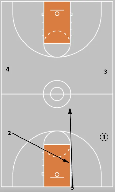 5 Out Basketball Offense - The Comprehensive Guide!