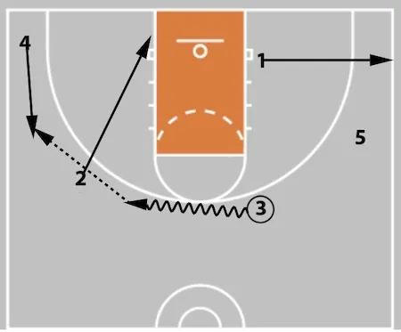 5 Out Basketball Offense - The Comprehensive Guide!