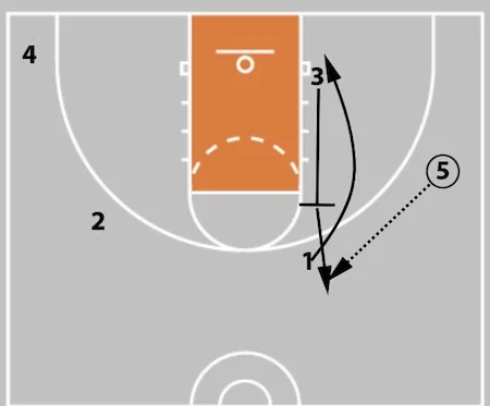 5 Out Basketball Offense - The Comprehensive Guide!
