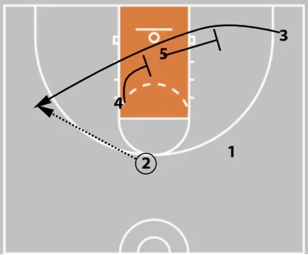 5 Out Basketball Offense - The Comprehensive Guide!