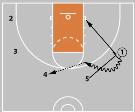 5 Out Basketball Offense - The Comprehensive Guide!