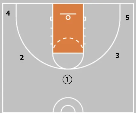 5 Out Basketball Offense - The Comprehensive Guide!