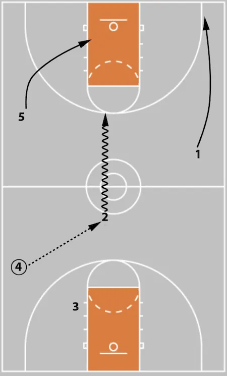 5 Out Basketball Offense - The Comprehensive Guide!
