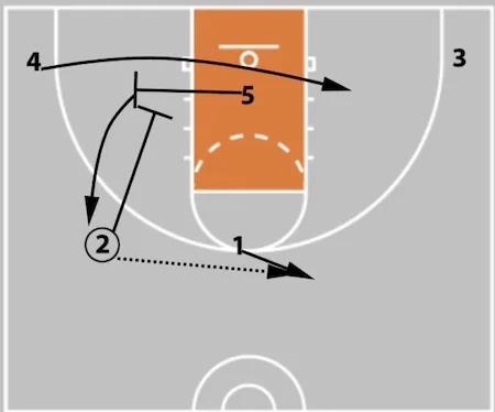 5 Out Basketball Offense - The Comprehensive Guide!