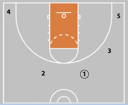 5 Out Basketball Offense - The Comprehensive Guide!