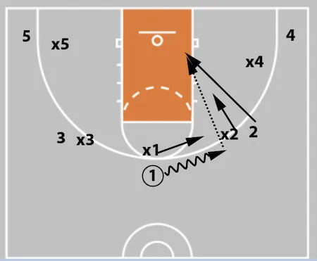 5 Out Basketball Offense - The Comprehensive Guide!