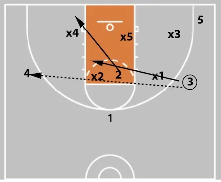 5 Out Basketball Offense - The Comprehensive Guide!