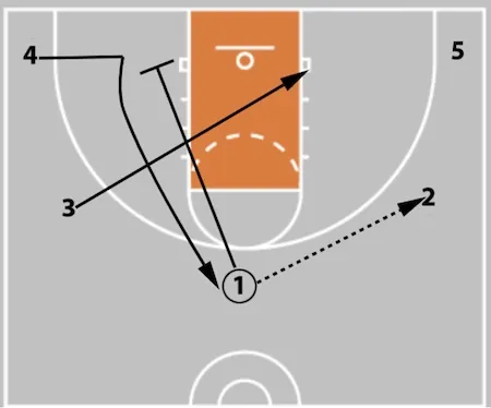 5 Out Basketball Offense - The Comprehensive Guide!
