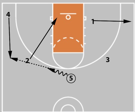 5 Out Basketball Offense - The Comprehensive Guide!