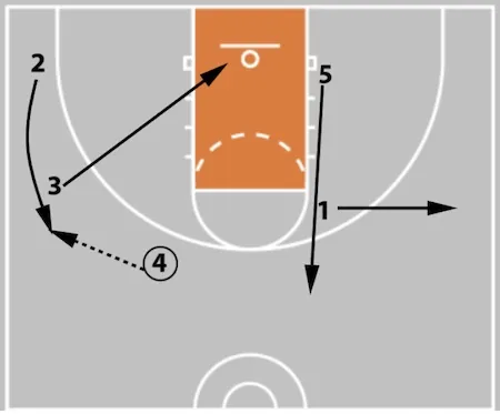 5 Out Basketball Offense - The Comprehensive Guide!