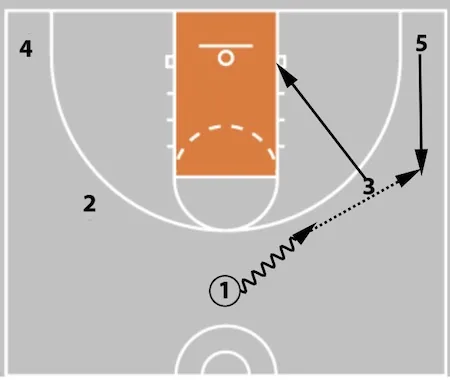 5 Out Basketball Offense - The Comprehensive Guide!