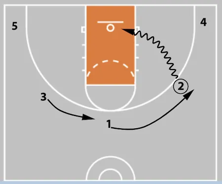 5 Out Basketball Offense - The Comprehensive Guide!