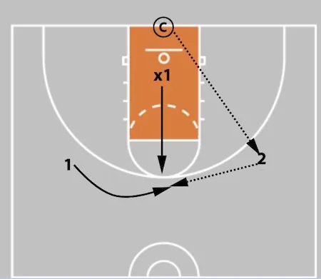 5 Out Basketball Offense - The Comprehensive Guide!