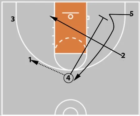 5 Out Basketball Offense - The Comprehensive Guide!