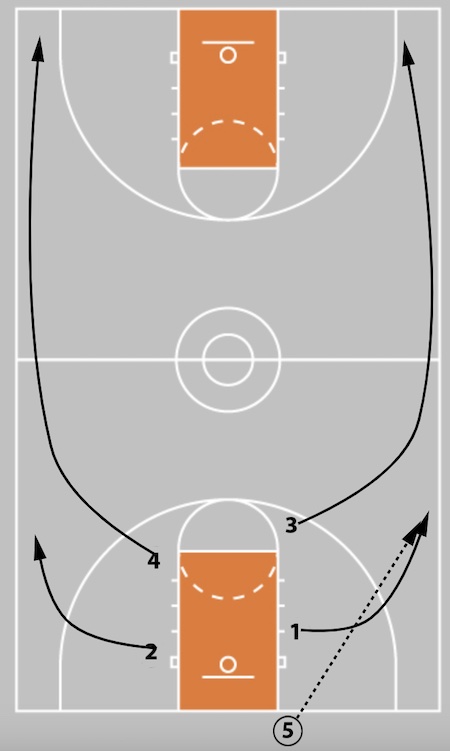 5 Out Basketball Offense - The Comprehensive Guide!