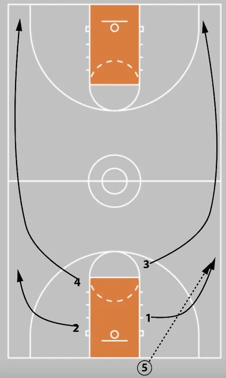 5 Out Basketball Offense - The Comprehensive Guide!