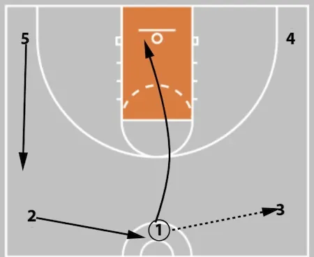 5 Out Basketball Offense - The Comprehensive Guide!