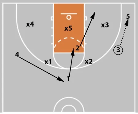 5 Out Basketball Offense - The Comprehensive Guide!