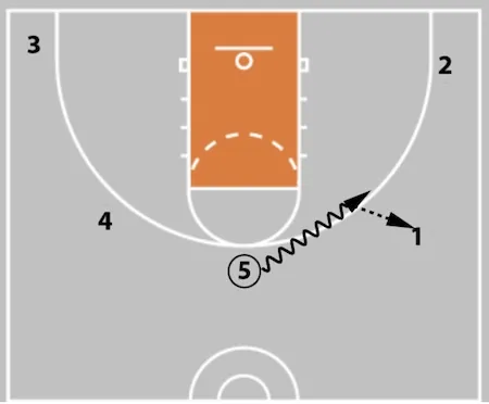 5 Out Basketball Offense - The Comprehensive Guide!
