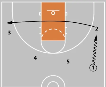 5 Out Basketball Offense - The Comprehensive Guide!