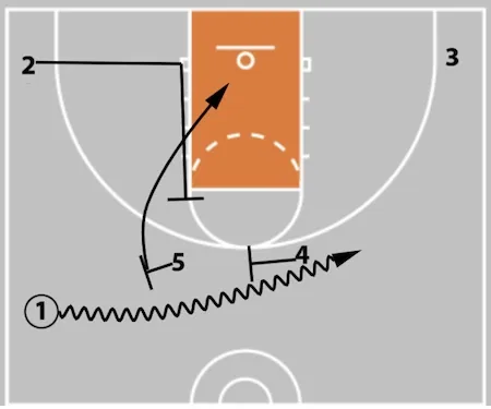 5 Out Basketball Offense - The Comprehensive Guide!