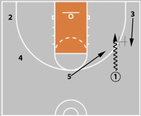 5 Out Basketball Offense - The Comprehensive Guide!