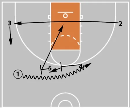 5 Out Basketball Offense - The Comprehensive Guide!
