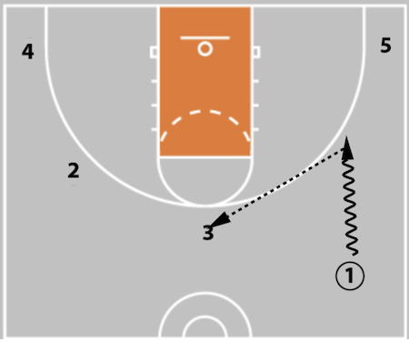 5 Out Basketball Offense - The Comprehensive Guide!