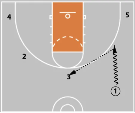 5 Out Basketball Offense - The Comprehensive Guide!