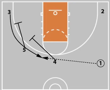 5 Out Basketball Offense - The Comprehensive Guide!
