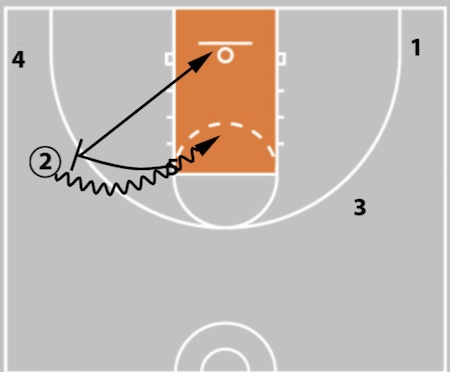 5 Out Basketball Offense - The Comprehensive Guide!