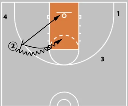 5 Out Basketball Offense - The Comprehensive Guide!