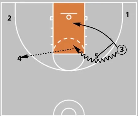 5 Out Basketball Offense - The Comprehensive Guide!