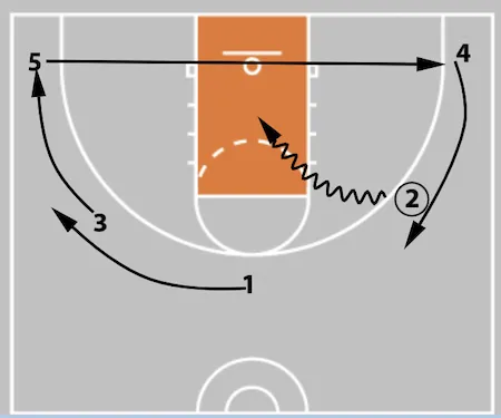 5 Out Basketball Offense - The Comprehensive Guide!