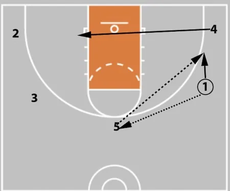 5 Out Basketball Offense - The Comprehensive Guide!