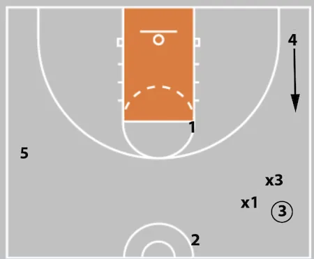 5 Out Basketball Offense - The Comprehensive Guide!