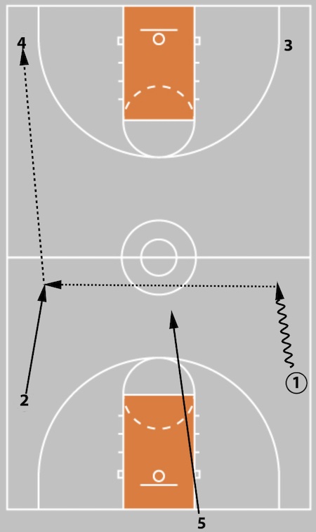 5 Out Basketball Offense - The Comprehensive Guide!