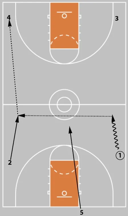 5 Out Basketball Offense - The Comprehensive Guide!