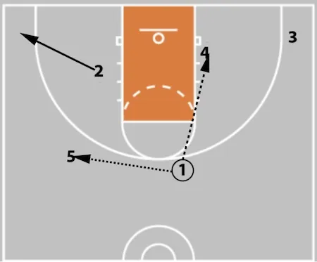5 Out Basketball Offense - The Comprehensive Guide!